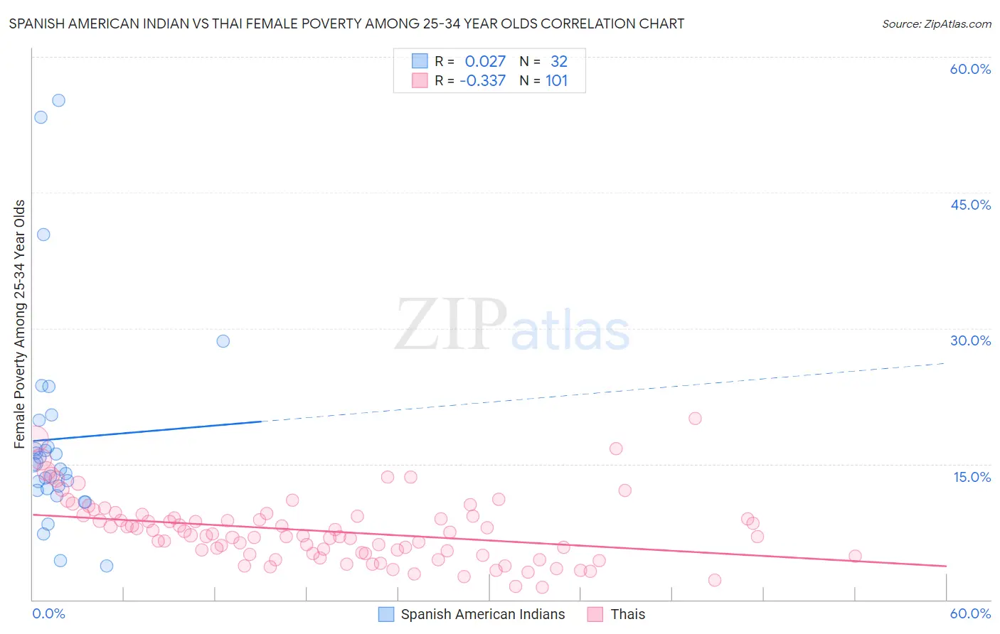 Spanish American Indian vs Thai Female Poverty Among 25-34 Year Olds