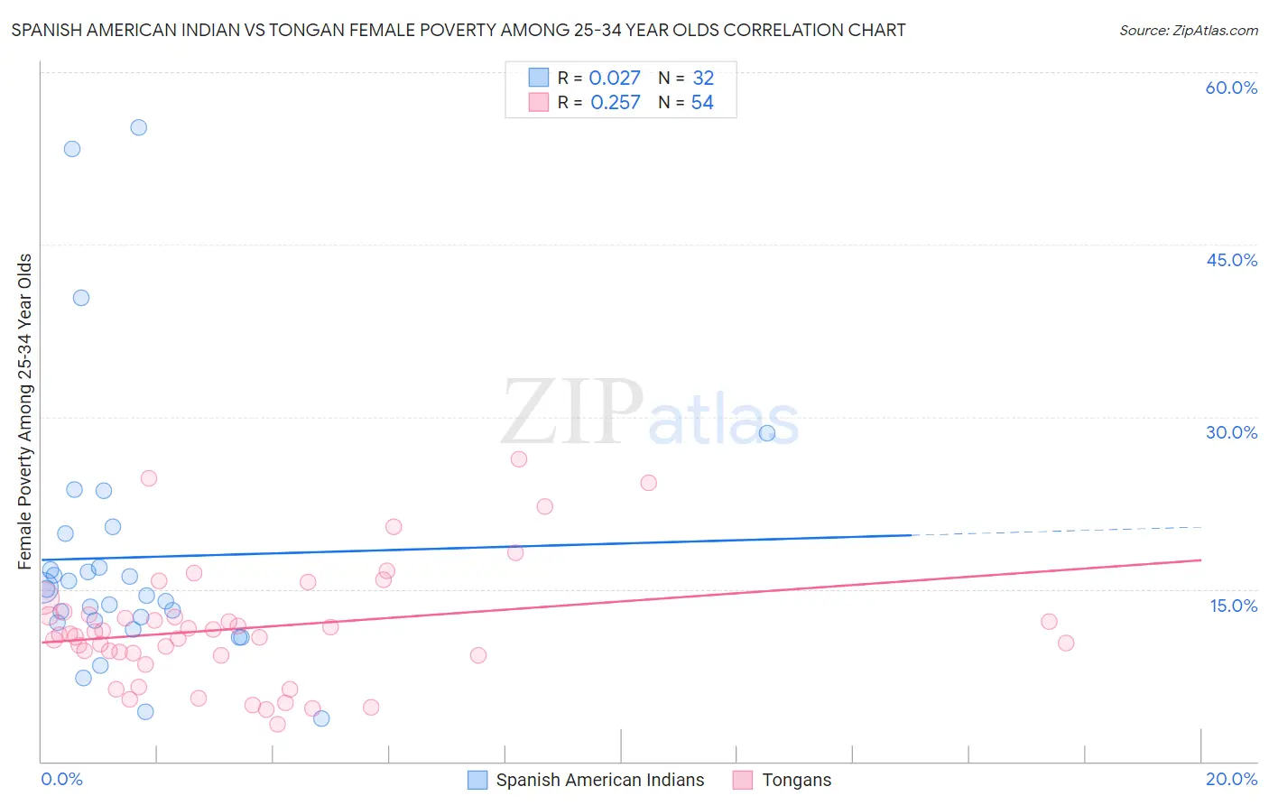 Spanish American Indian vs Tongan Female Poverty Among 25-34 Year Olds