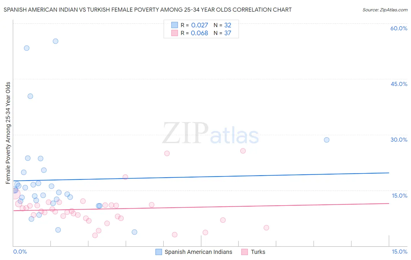 Spanish American Indian vs Turkish Female Poverty Among 25-34 Year Olds