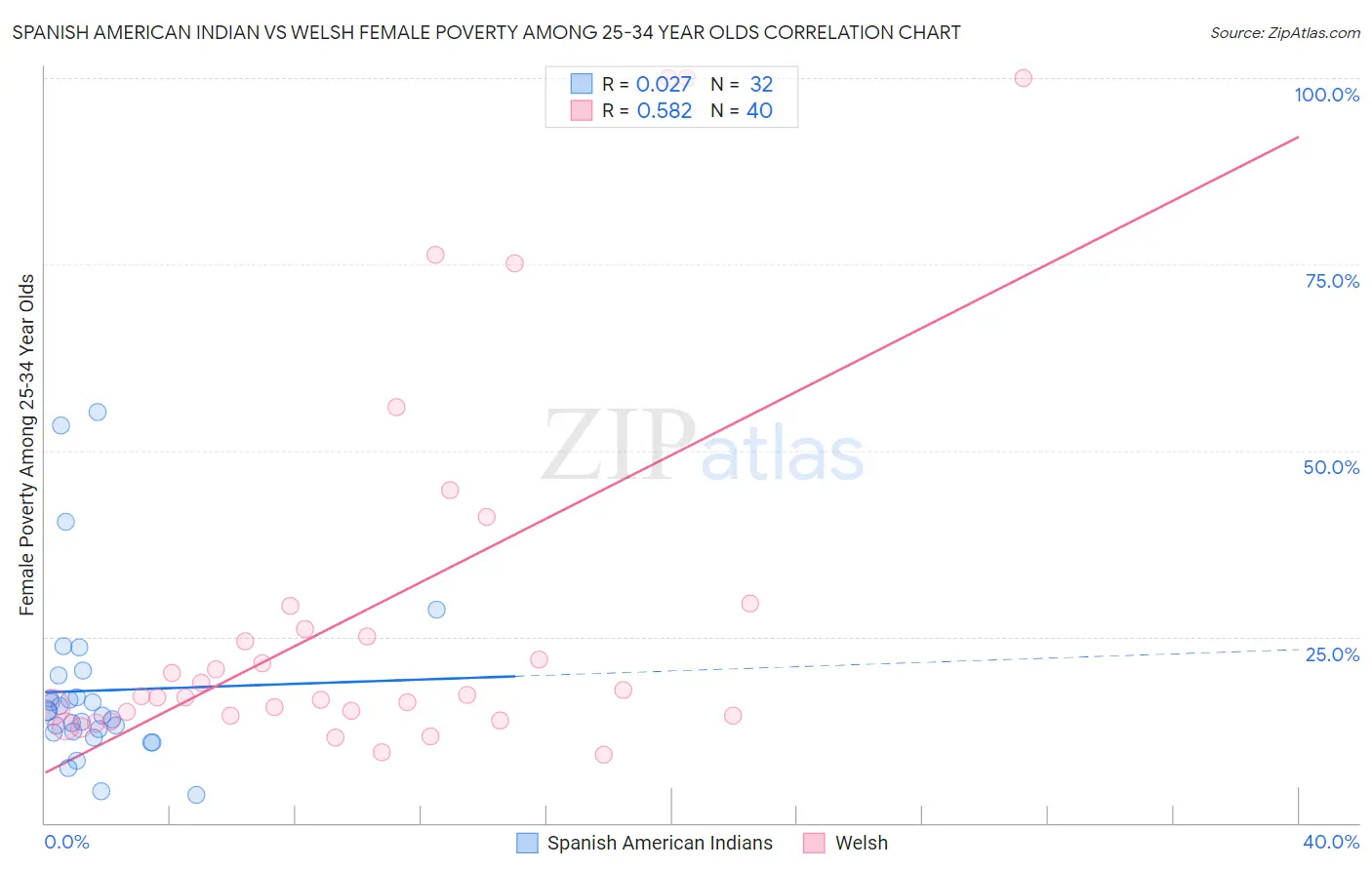 Spanish American Indian vs Welsh Female Poverty Among 25-34 Year Olds