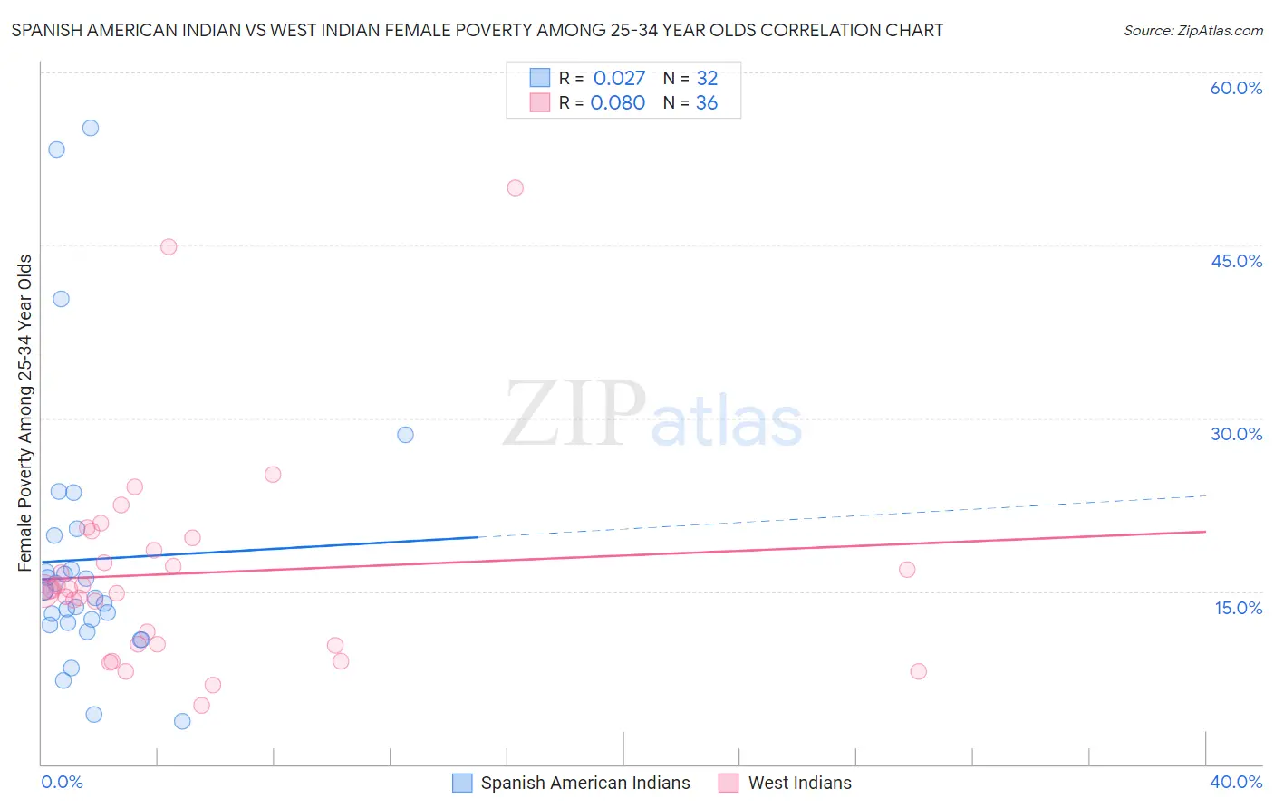 Spanish American Indian vs West Indian Female Poverty Among 25-34 Year Olds