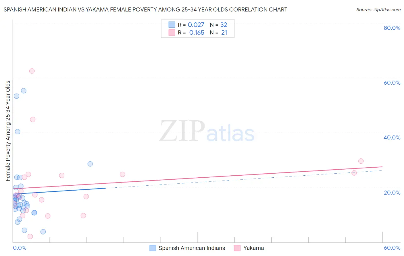 Spanish American Indian vs Yakama Female Poverty Among 25-34 Year Olds