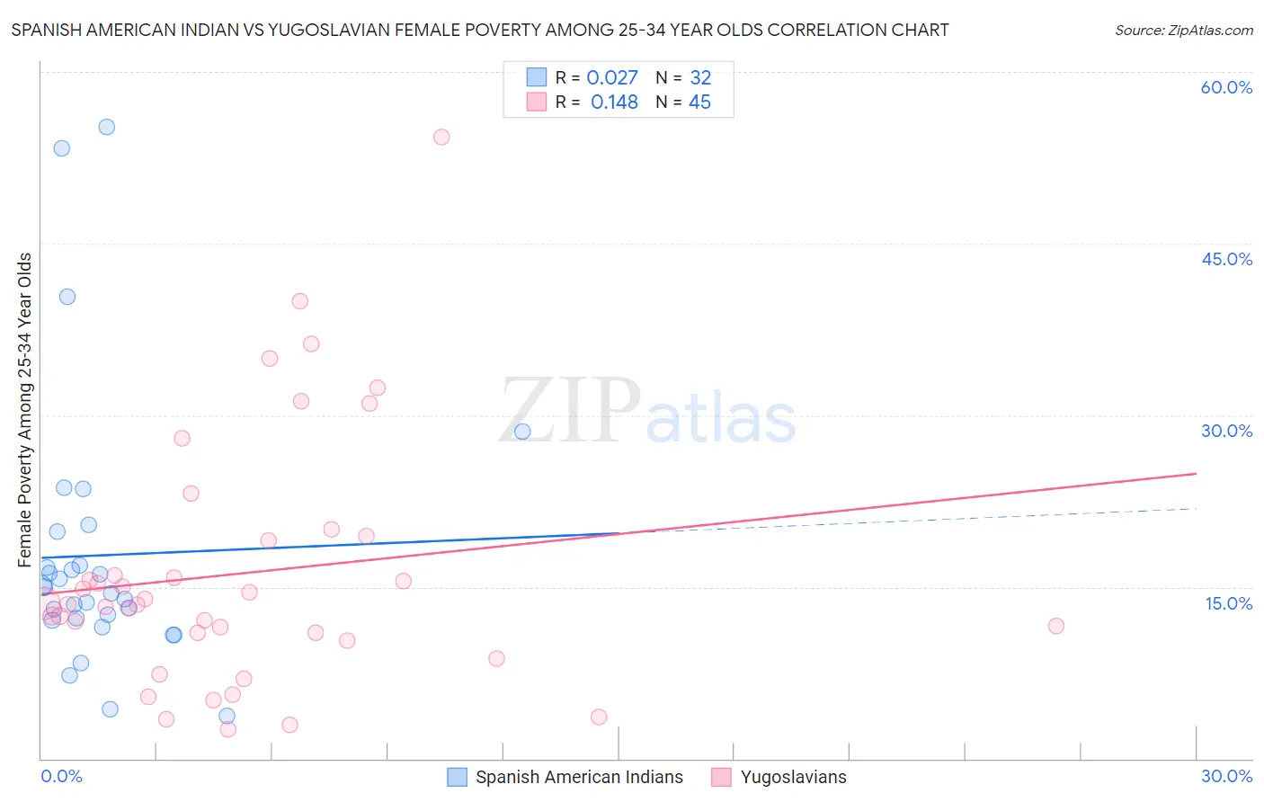 Spanish American Indian vs Yugoslavian Female Poverty Among 25-34 Year Olds