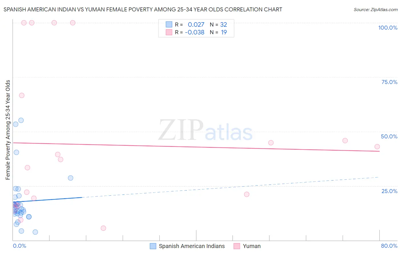 Spanish American Indian vs Yuman Female Poverty Among 25-34 Year Olds