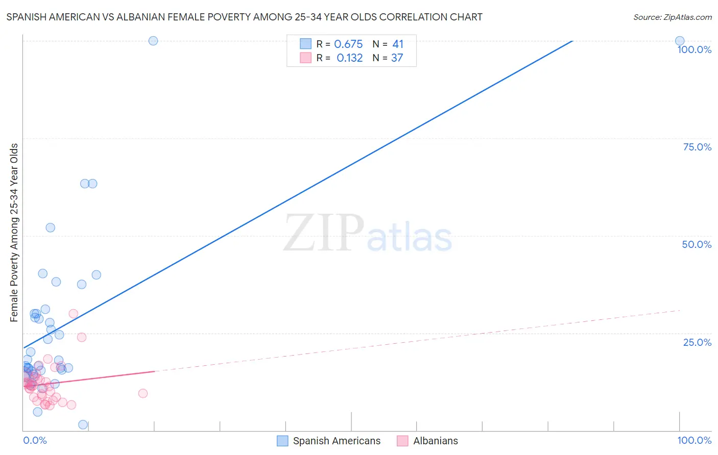 Spanish American vs Albanian Female Poverty Among 25-34 Year Olds