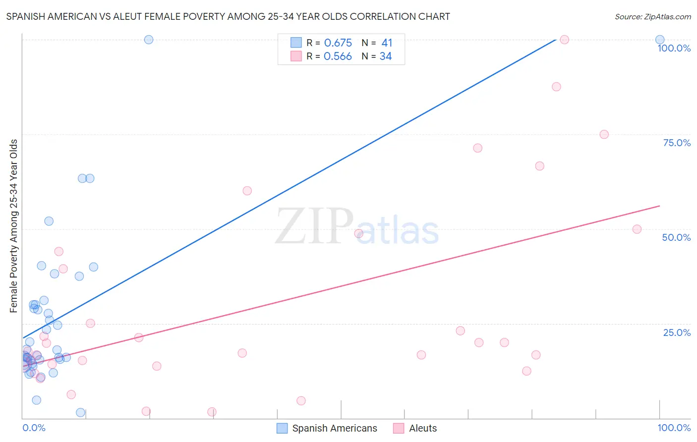 Spanish American vs Aleut Female Poverty Among 25-34 Year Olds