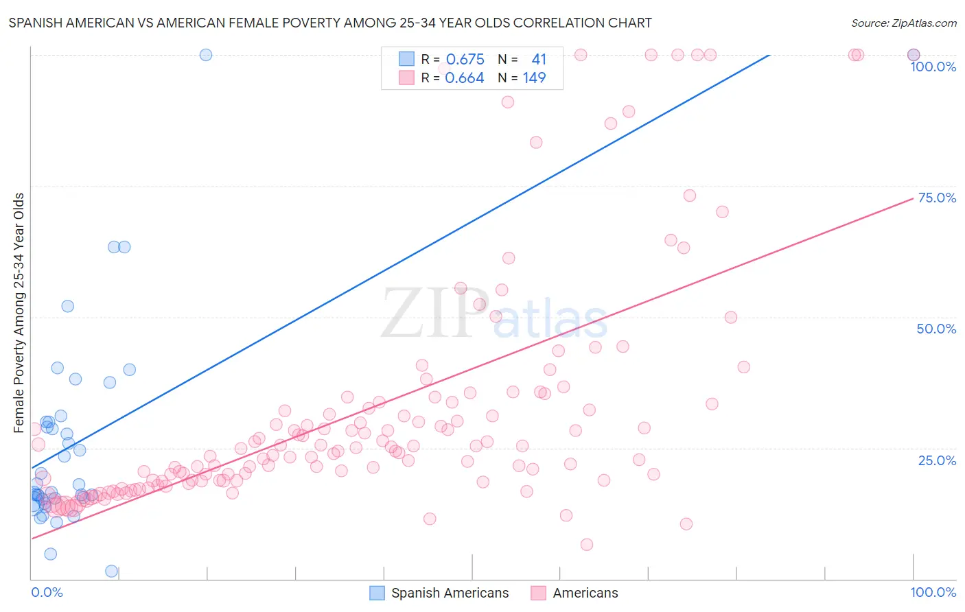 Spanish American vs American Female Poverty Among 25-34 Year Olds