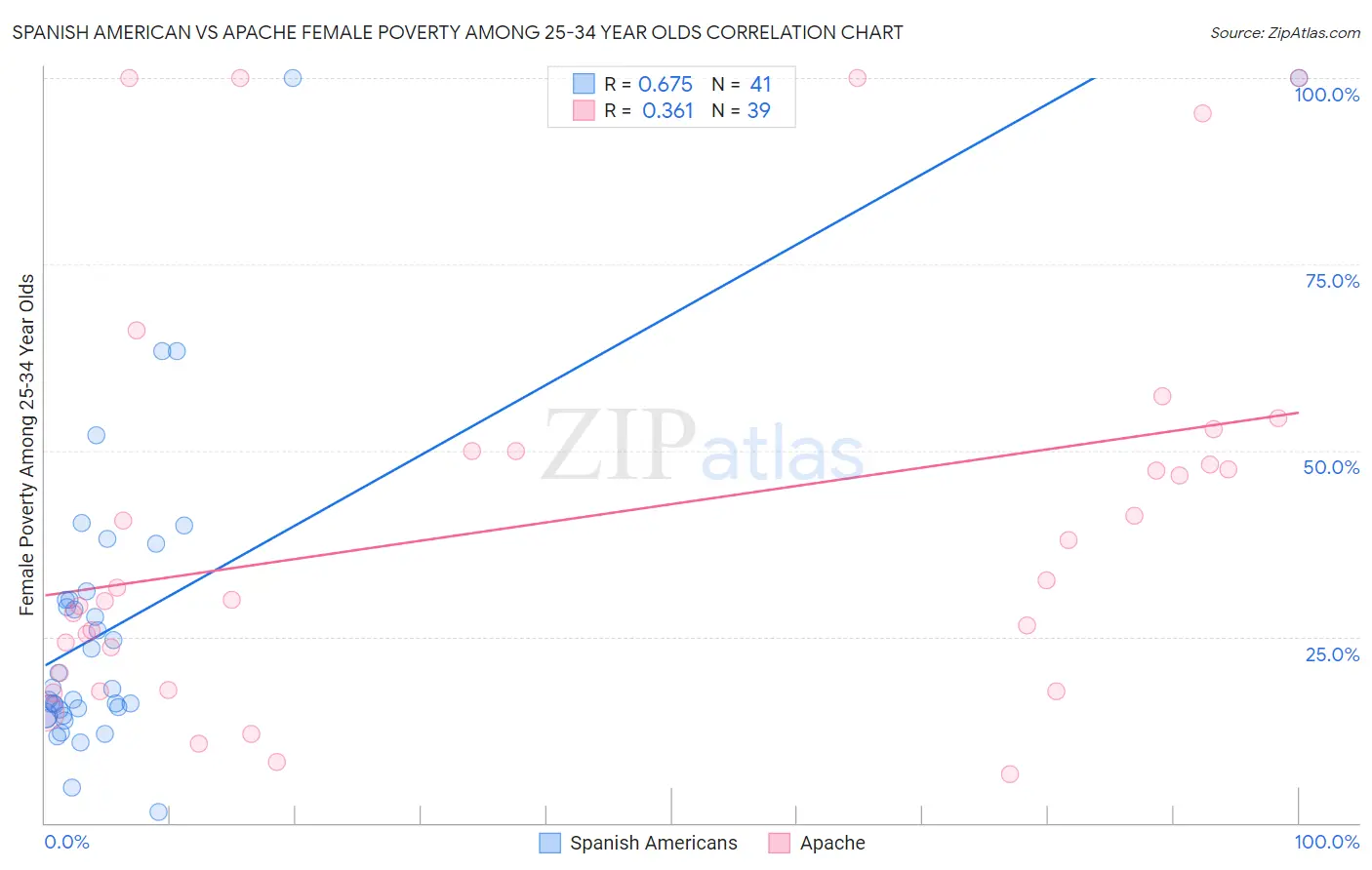 Spanish American vs Apache Female Poverty Among 25-34 Year Olds