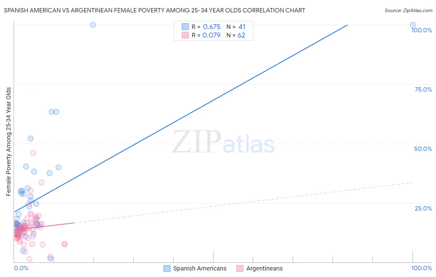 Spanish American vs Argentinean Female Poverty Among 25-34 Year Olds