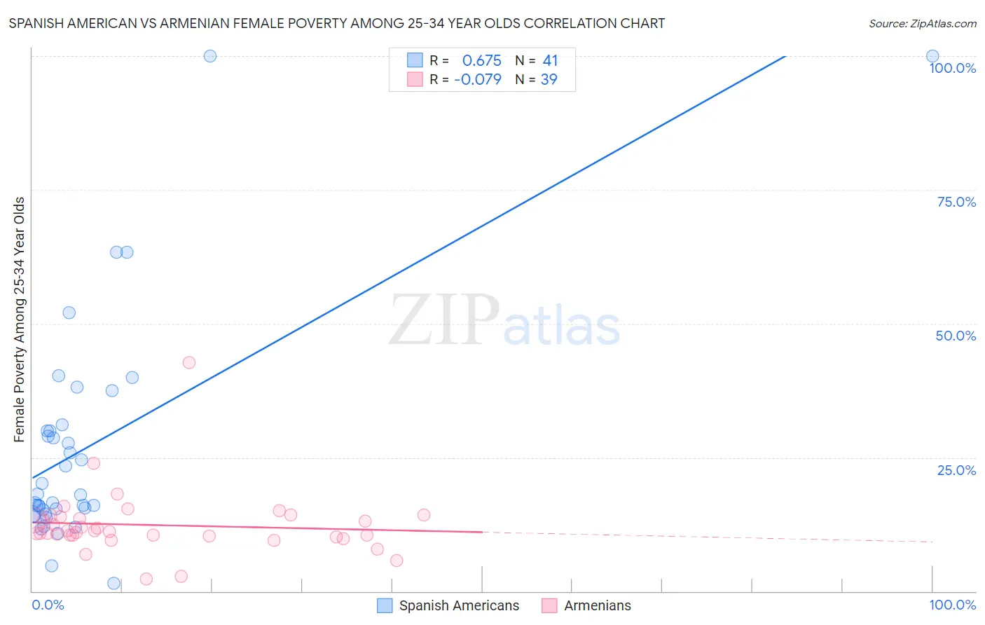 Spanish American vs Armenian Female Poverty Among 25-34 Year Olds