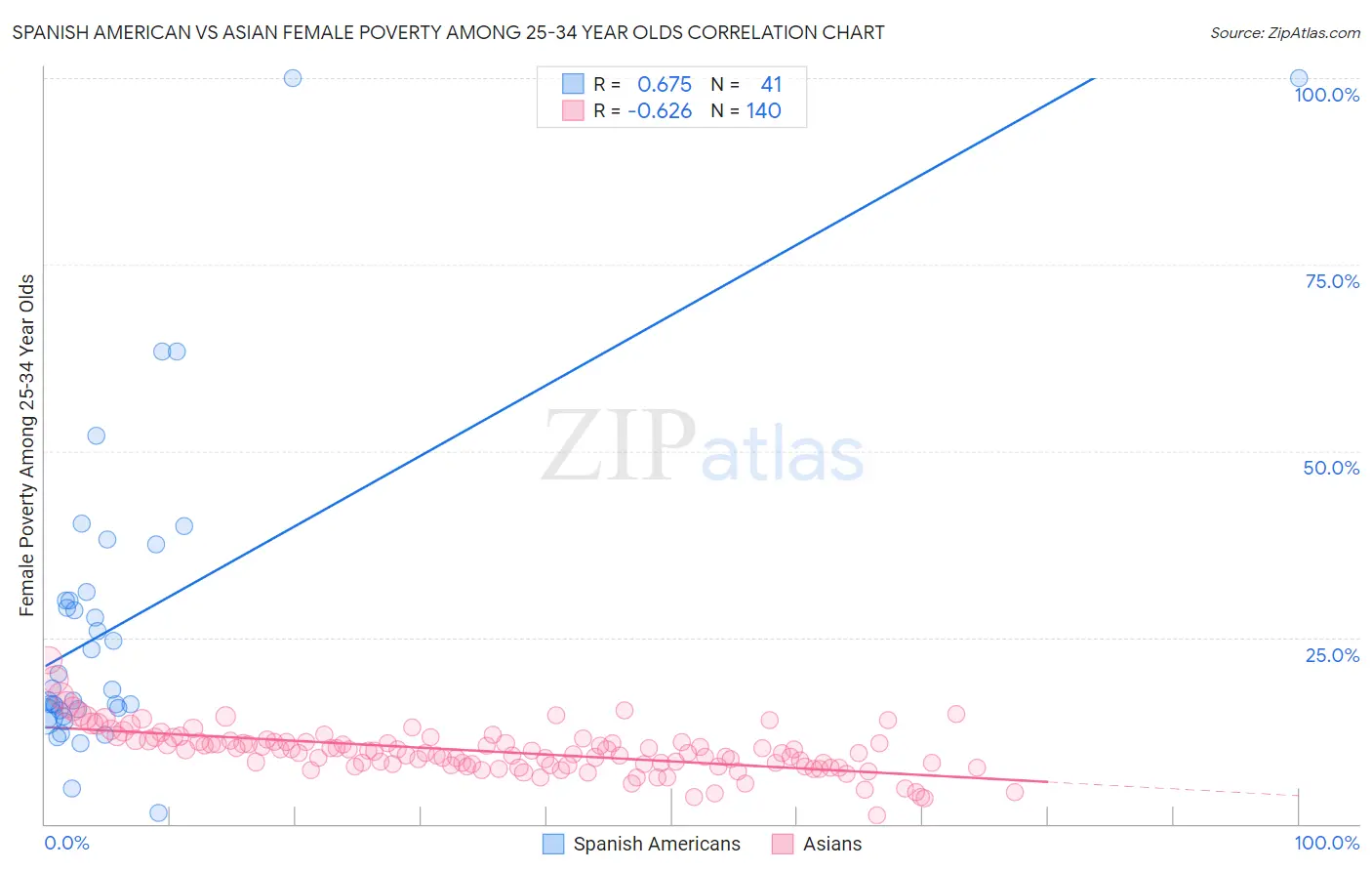 Spanish American vs Asian Female Poverty Among 25-34 Year Olds