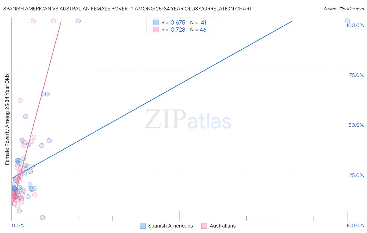 Spanish American vs Australian Female Poverty Among 25-34 Year Olds