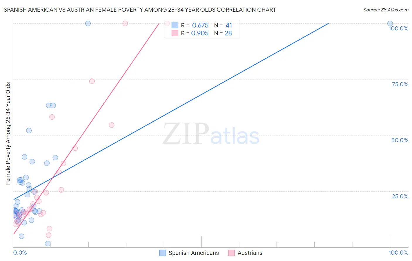 Spanish American vs Austrian Female Poverty Among 25-34 Year Olds
