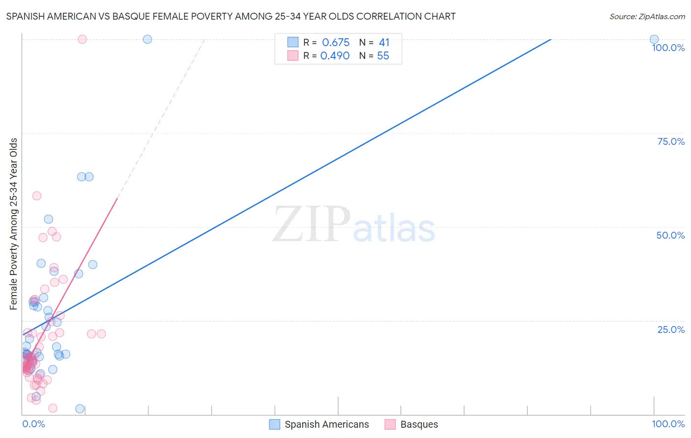 Spanish American vs Basque Female Poverty Among 25-34 Year Olds