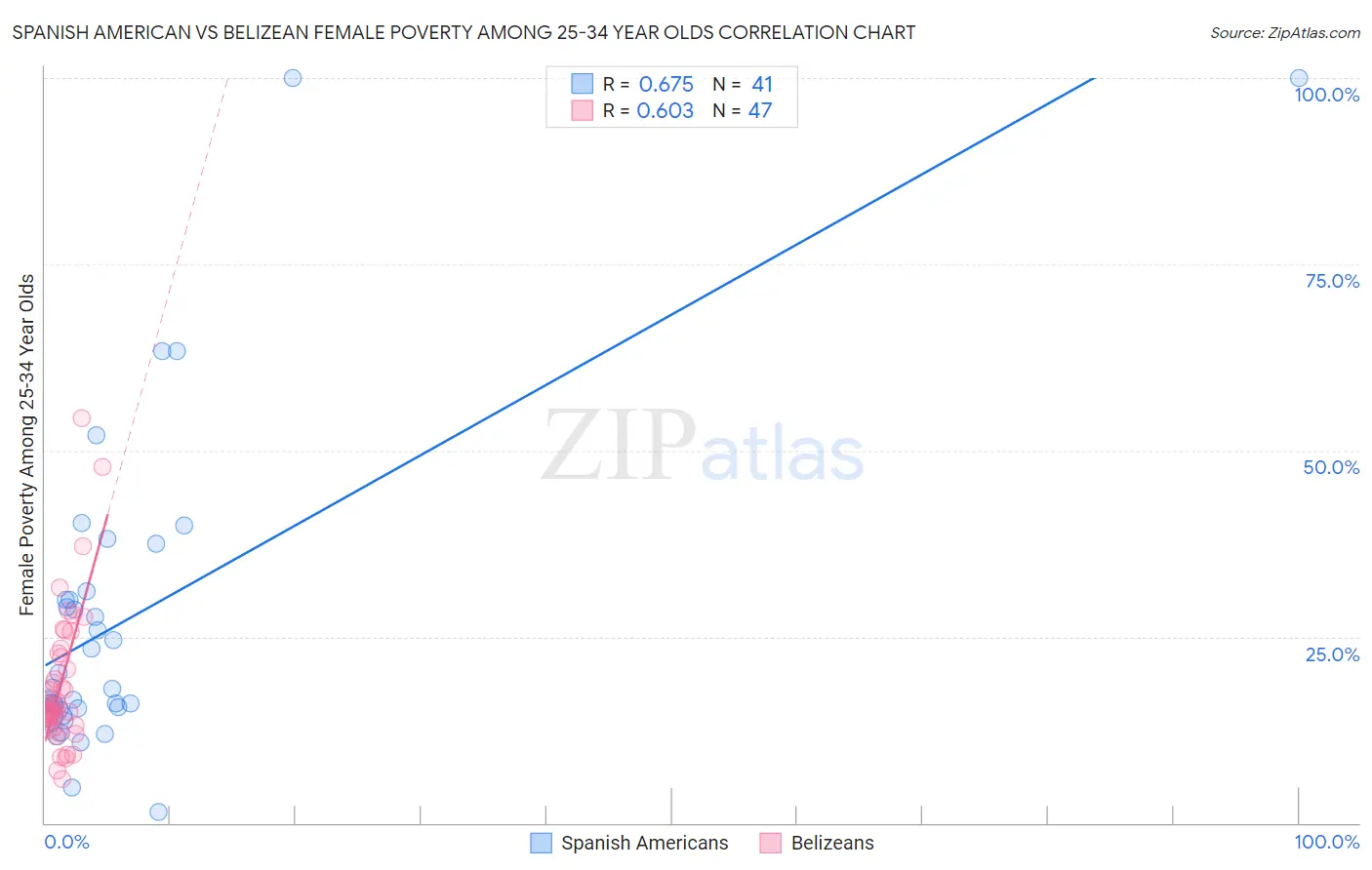 Spanish American vs Belizean Female Poverty Among 25-34 Year Olds
