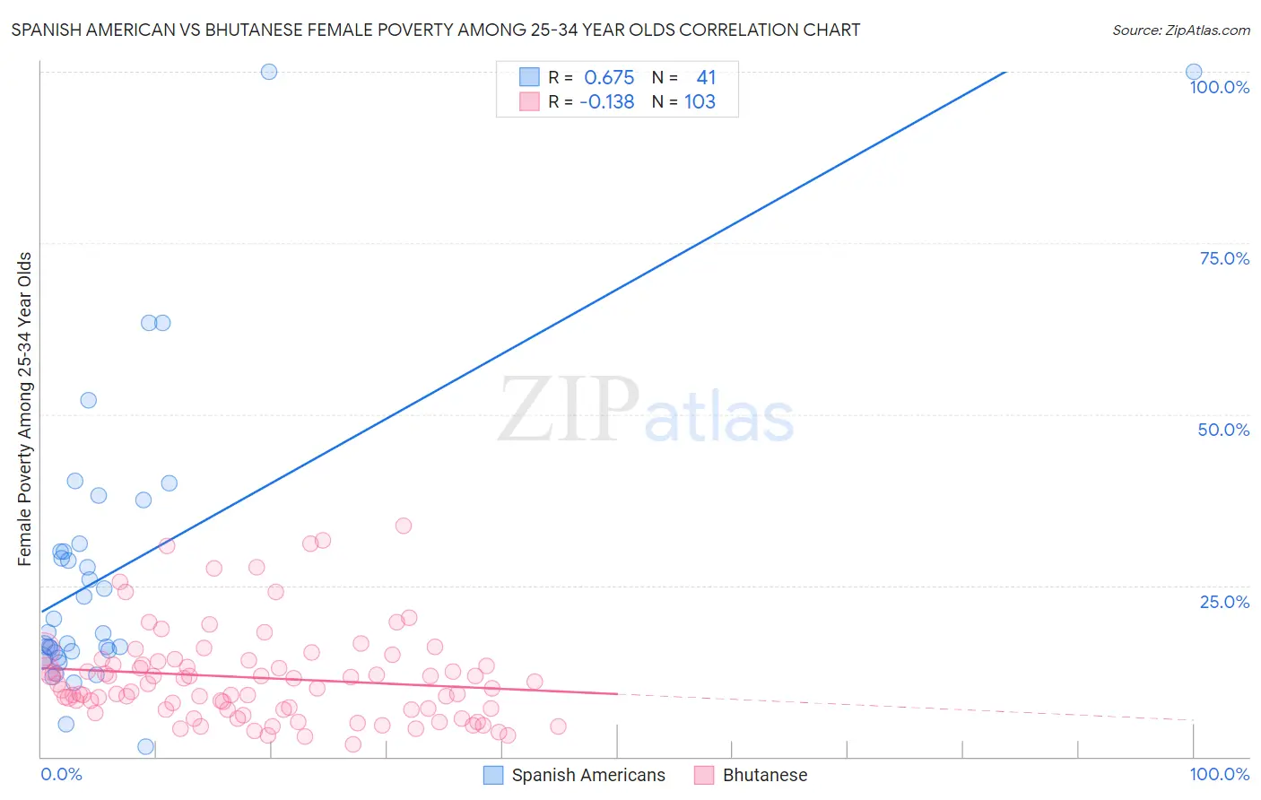 Spanish American vs Bhutanese Female Poverty Among 25-34 Year Olds
