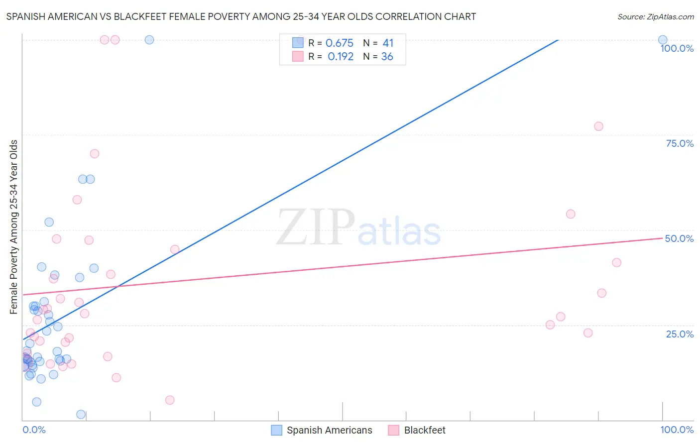 Spanish American vs Blackfeet Female Poverty Among 25-34 Year Olds
