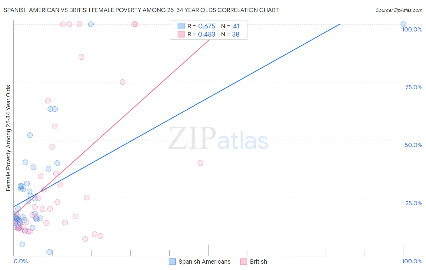 Spanish American vs British Female Poverty Among 25-34 Year Olds