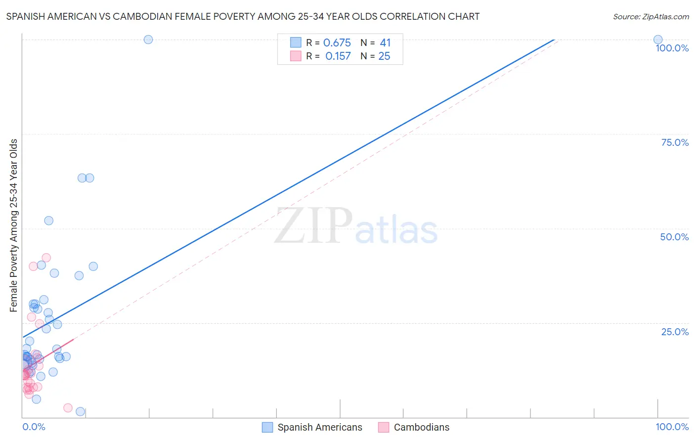 Spanish American vs Cambodian Female Poverty Among 25-34 Year Olds