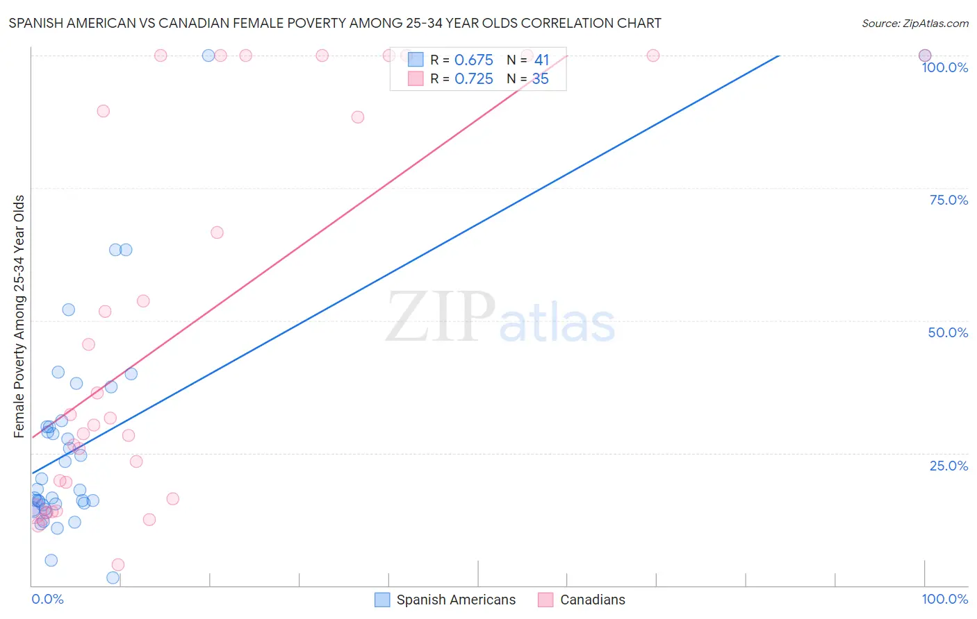 Spanish American vs Canadian Female Poverty Among 25-34 Year Olds
