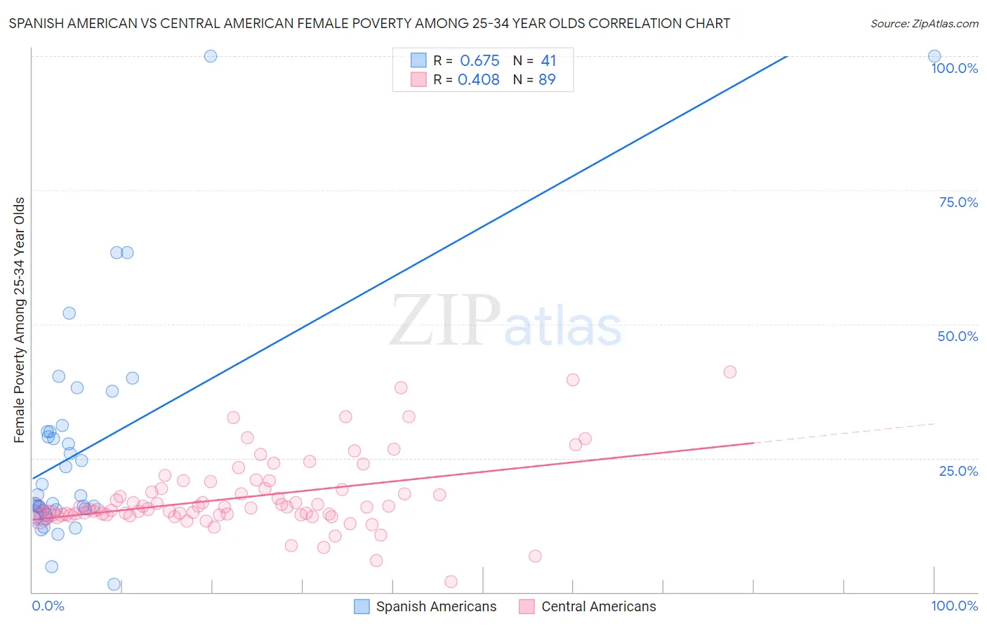 Spanish American vs Central American Female Poverty Among 25-34 Year Olds