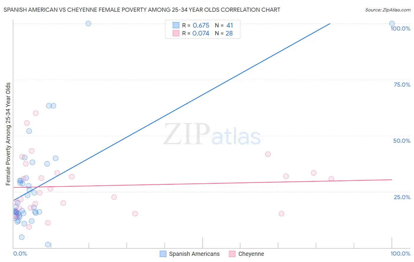 Spanish American vs Cheyenne Female Poverty Among 25-34 Year Olds