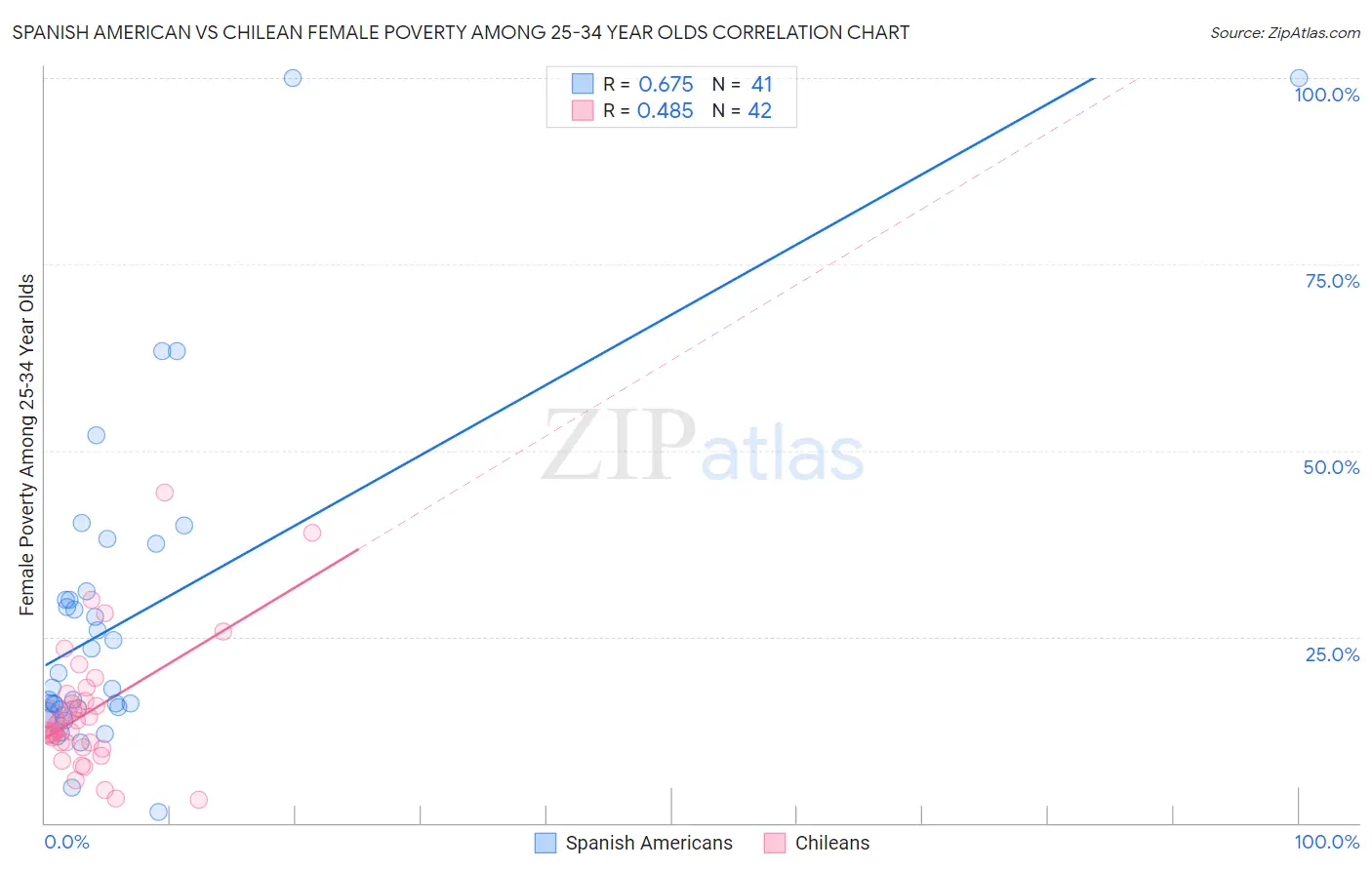 Spanish American vs Chilean Female Poverty Among 25-34 Year Olds