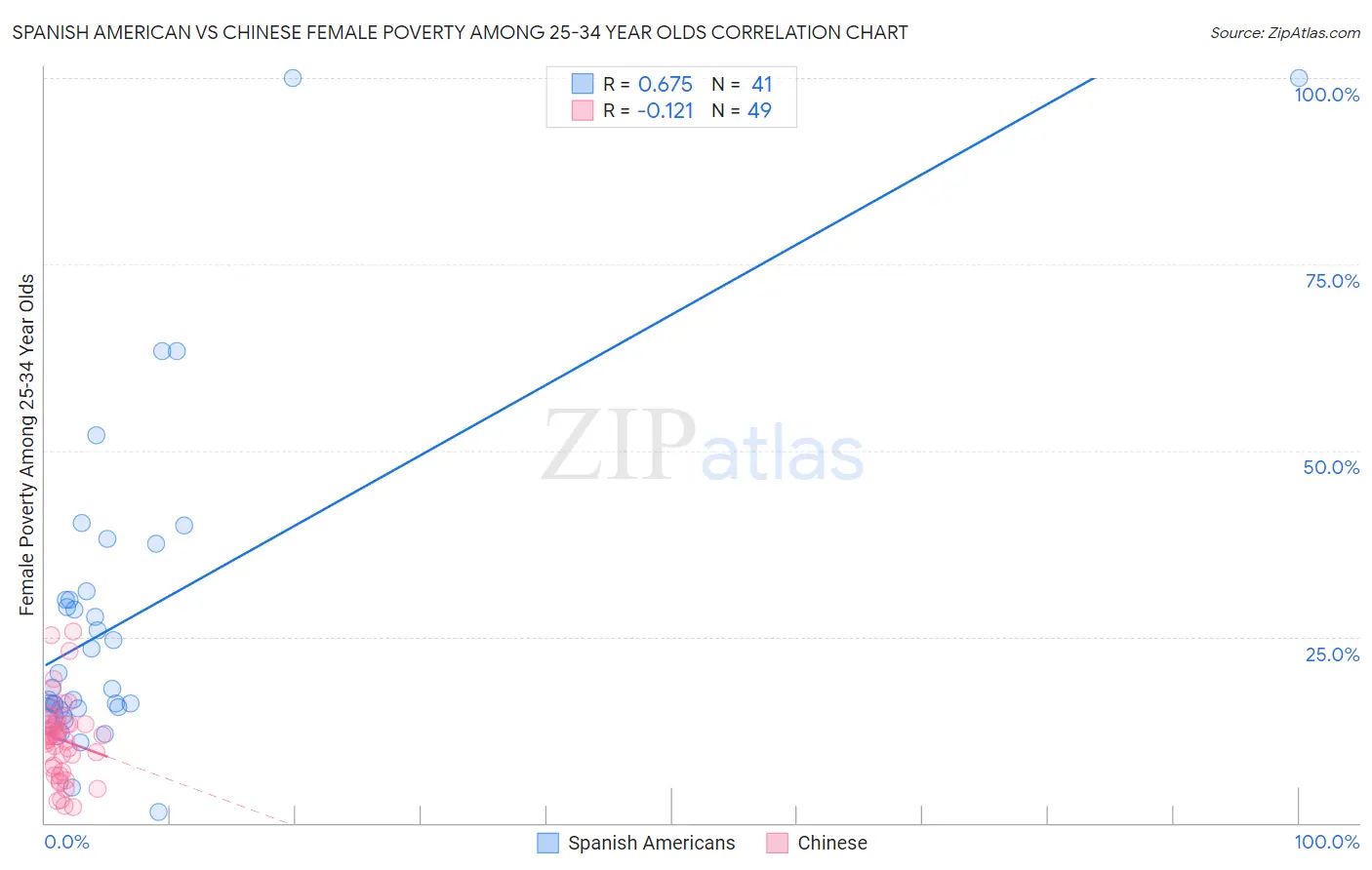 Spanish American vs Chinese Female Poverty Among 25-34 Year Olds
