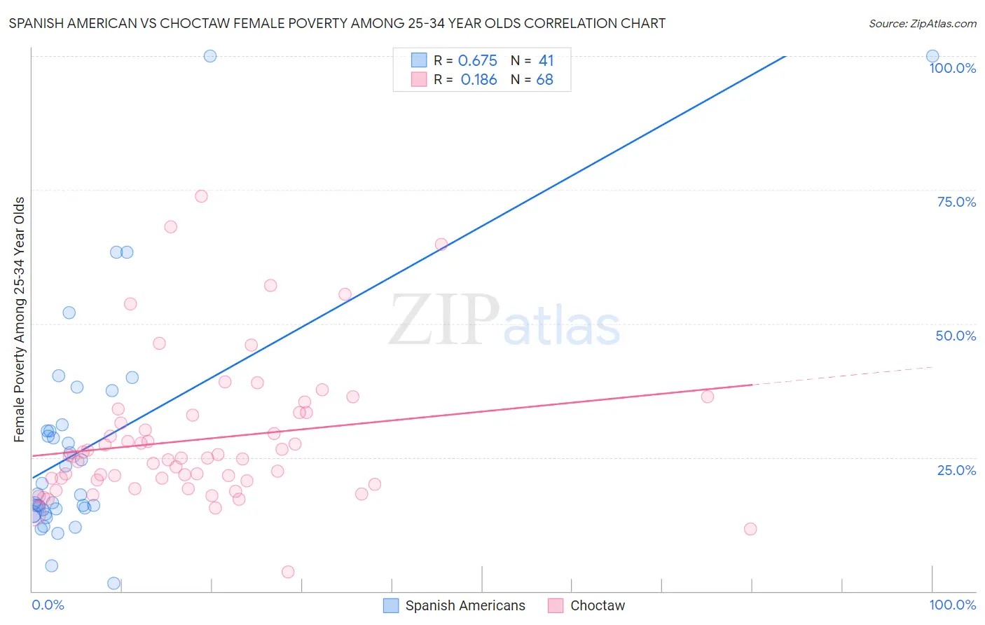 Spanish American vs Choctaw Female Poverty Among 25-34 Year Olds