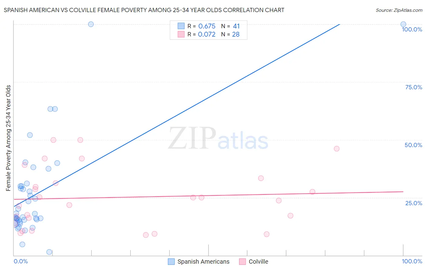 Spanish American vs Colville Female Poverty Among 25-34 Year Olds