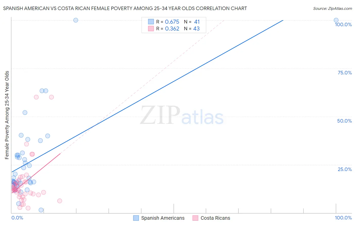 Spanish American vs Costa Rican Female Poverty Among 25-34 Year Olds