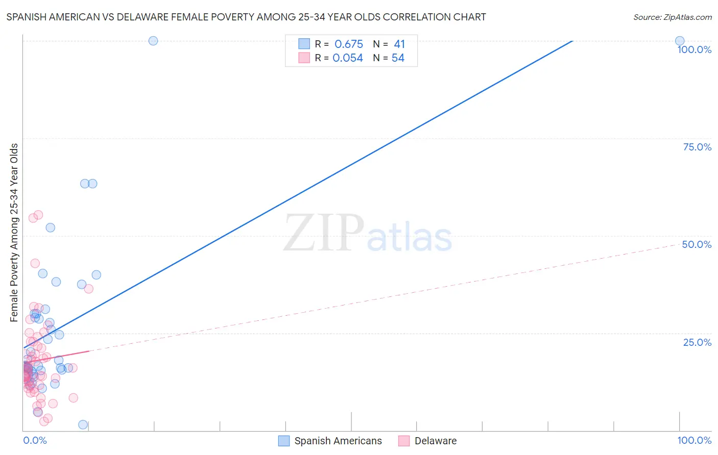 Spanish American vs Delaware Female Poverty Among 25-34 Year Olds