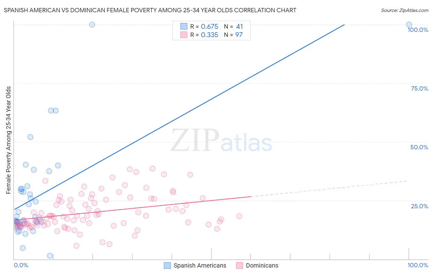 Spanish American vs Dominican Female Poverty Among 25-34 Year Olds