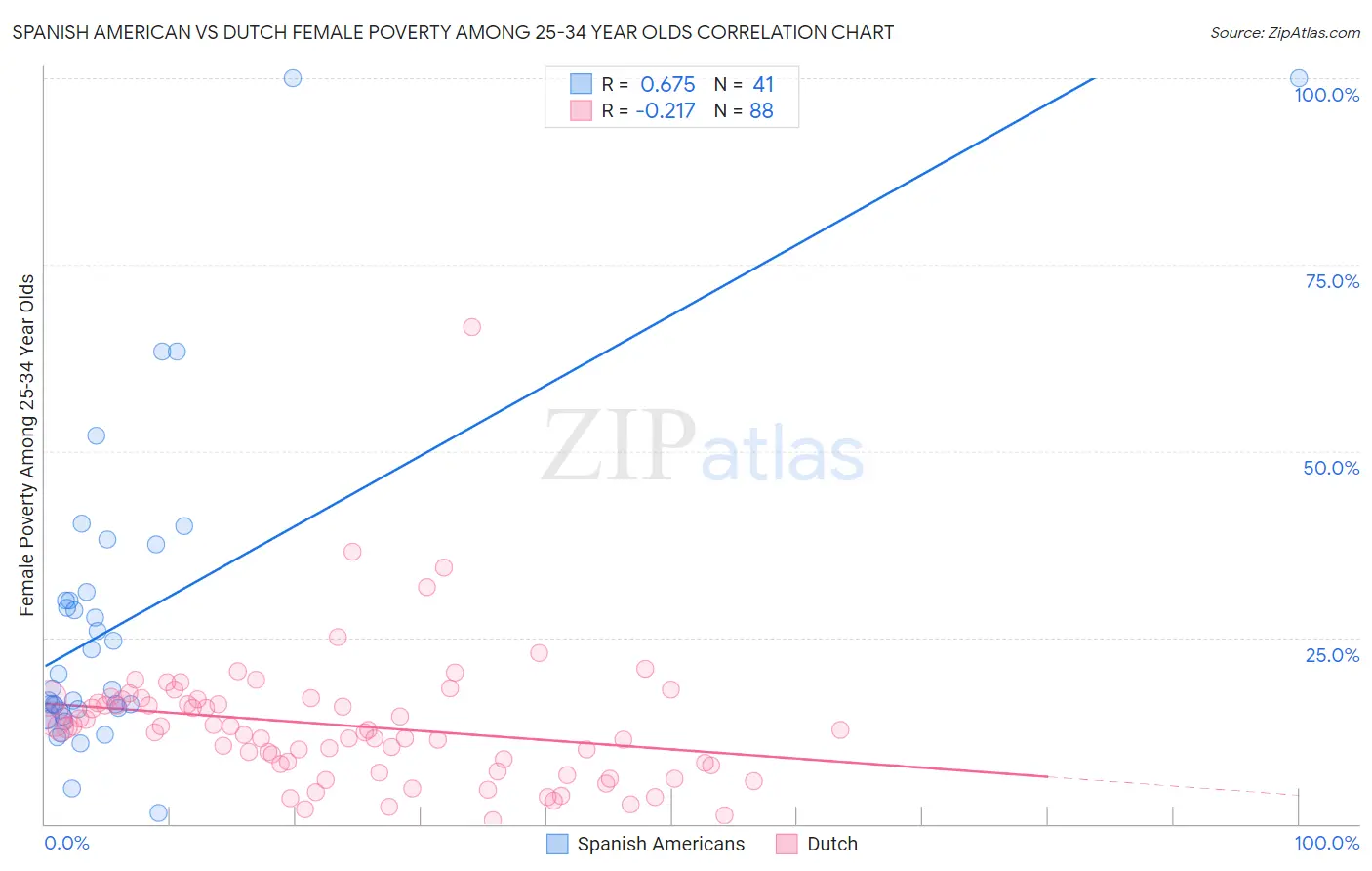 Spanish American vs Dutch Female Poverty Among 25-34 Year Olds