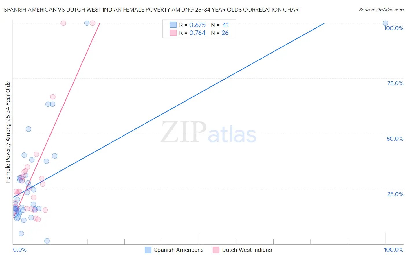 Spanish American vs Dutch West Indian Female Poverty Among 25-34 Year Olds