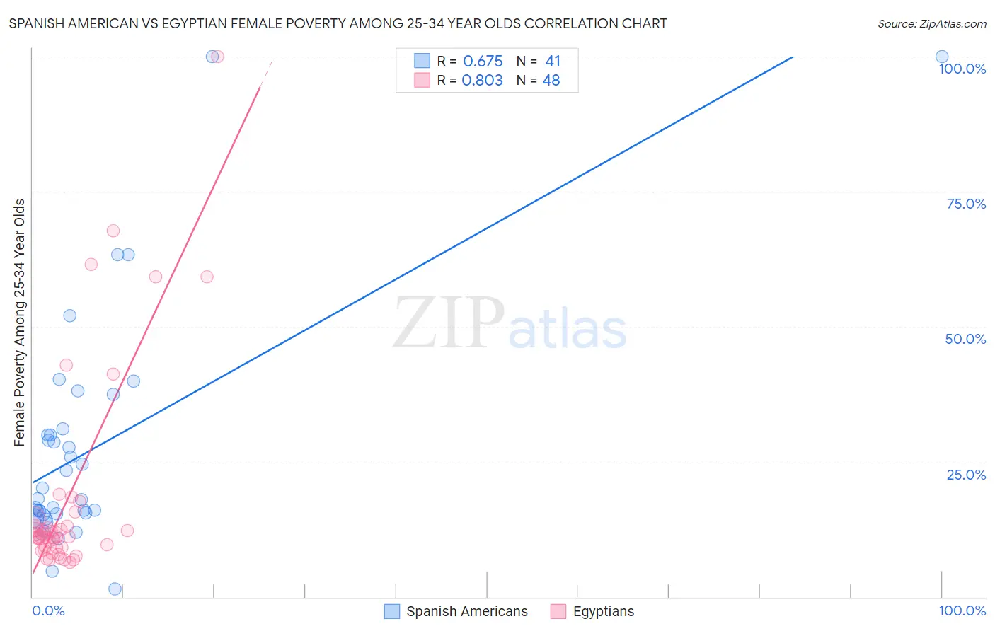 Spanish American vs Egyptian Female Poverty Among 25-34 Year Olds