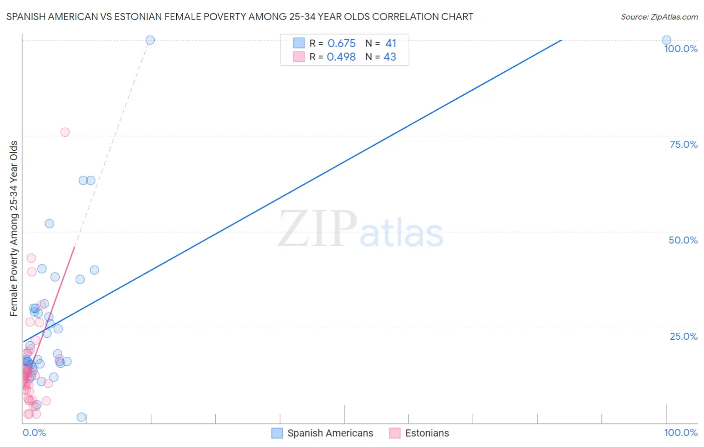 Spanish American vs Estonian Female Poverty Among 25-34 Year Olds