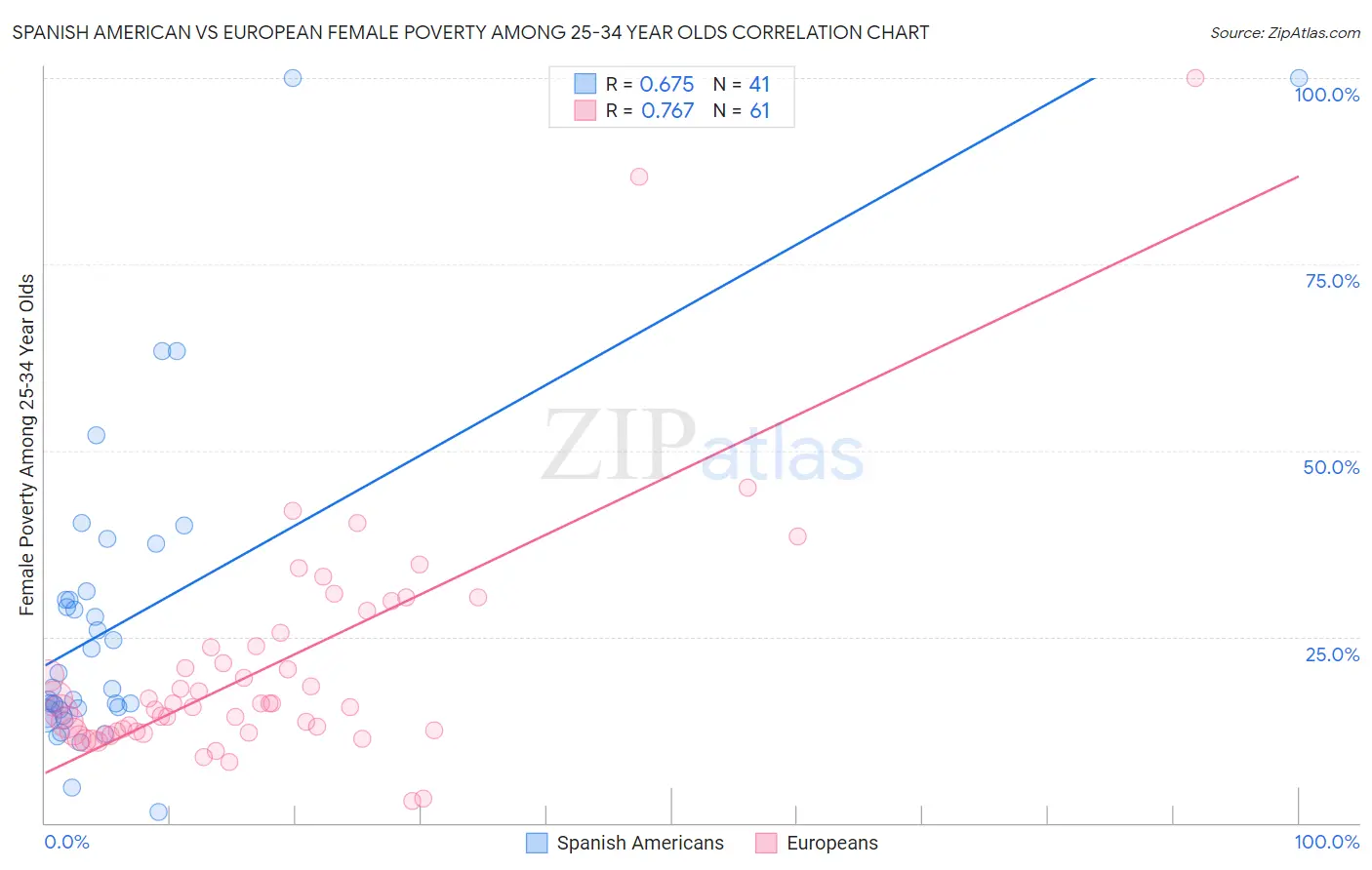 Spanish American vs European Female Poverty Among 25-34 Year Olds