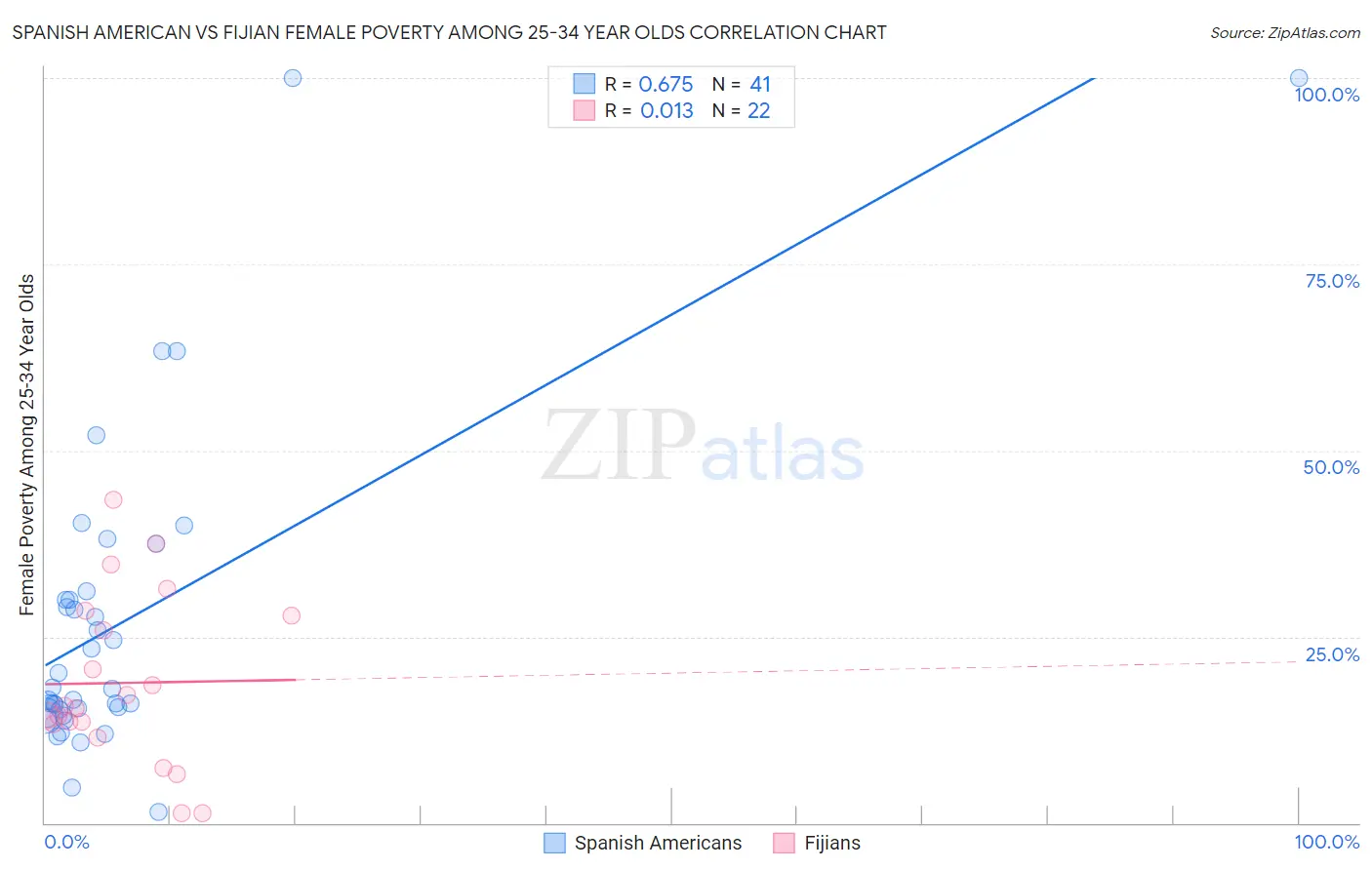 Spanish American vs Fijian Female Poverty Among 25-34 Year Olds