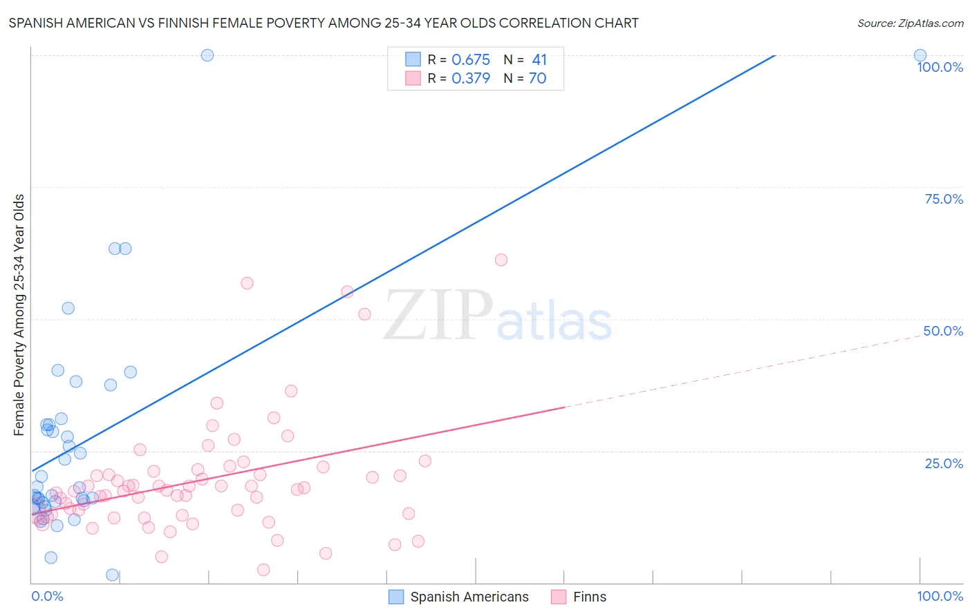 Spanish American vs Finnish Female Poverty Among 25-34 Year Olds
