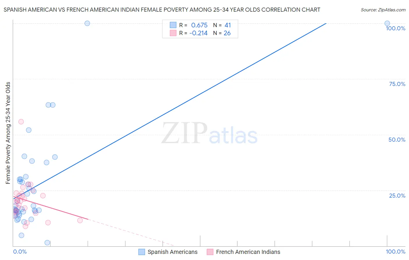 Spanish American vs French American Indian Female Poverty Among 25-34 Year Olds