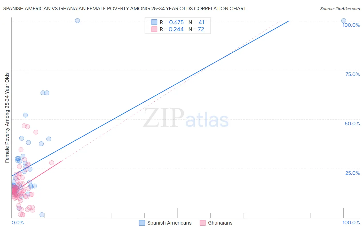 Spanish American vs Ghanaian Female Poverty Among 25-34 Year Olds