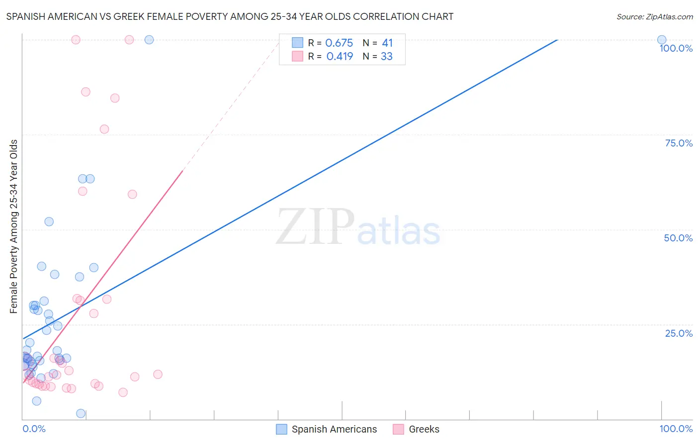 Spanish American vs Greek Female Poverty Among 25-34 Year Olds