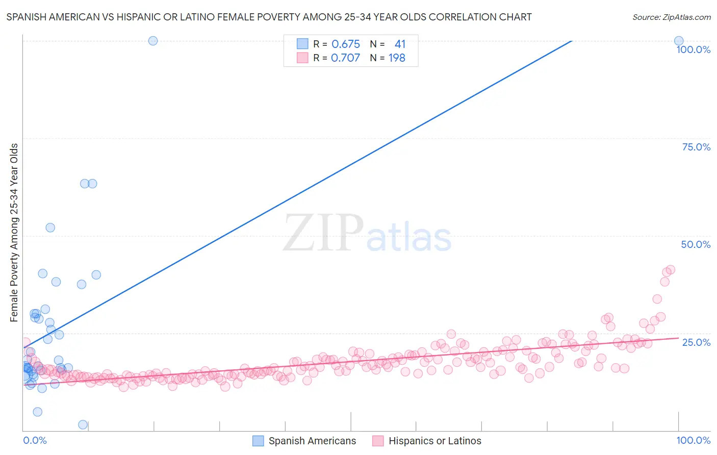 Spanish American vs Hispanic or Latino Female Poverty Among 25-34 Year Olds