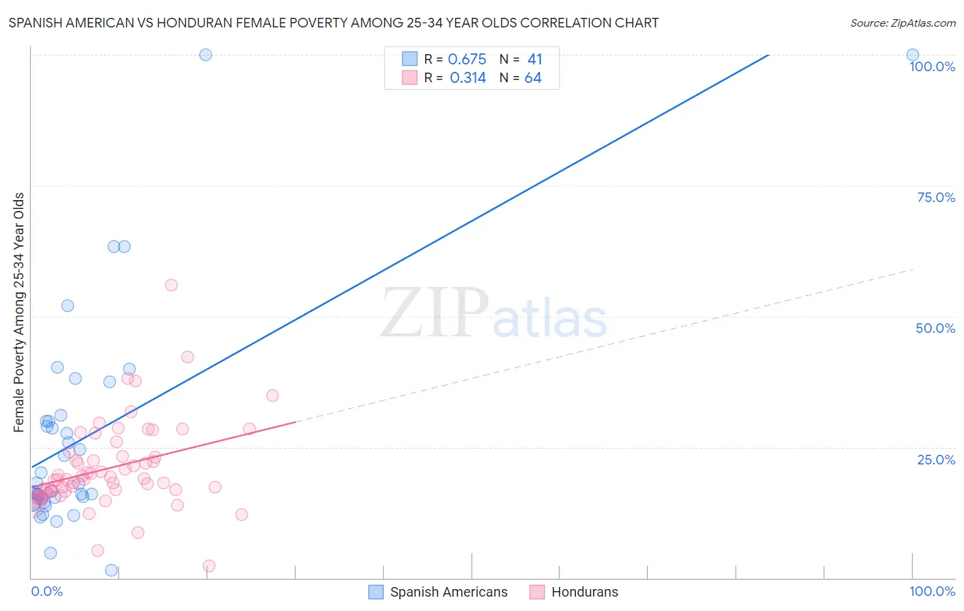 Spanish American vs Honduran Female Poverty Among 25-34 Year Olds
