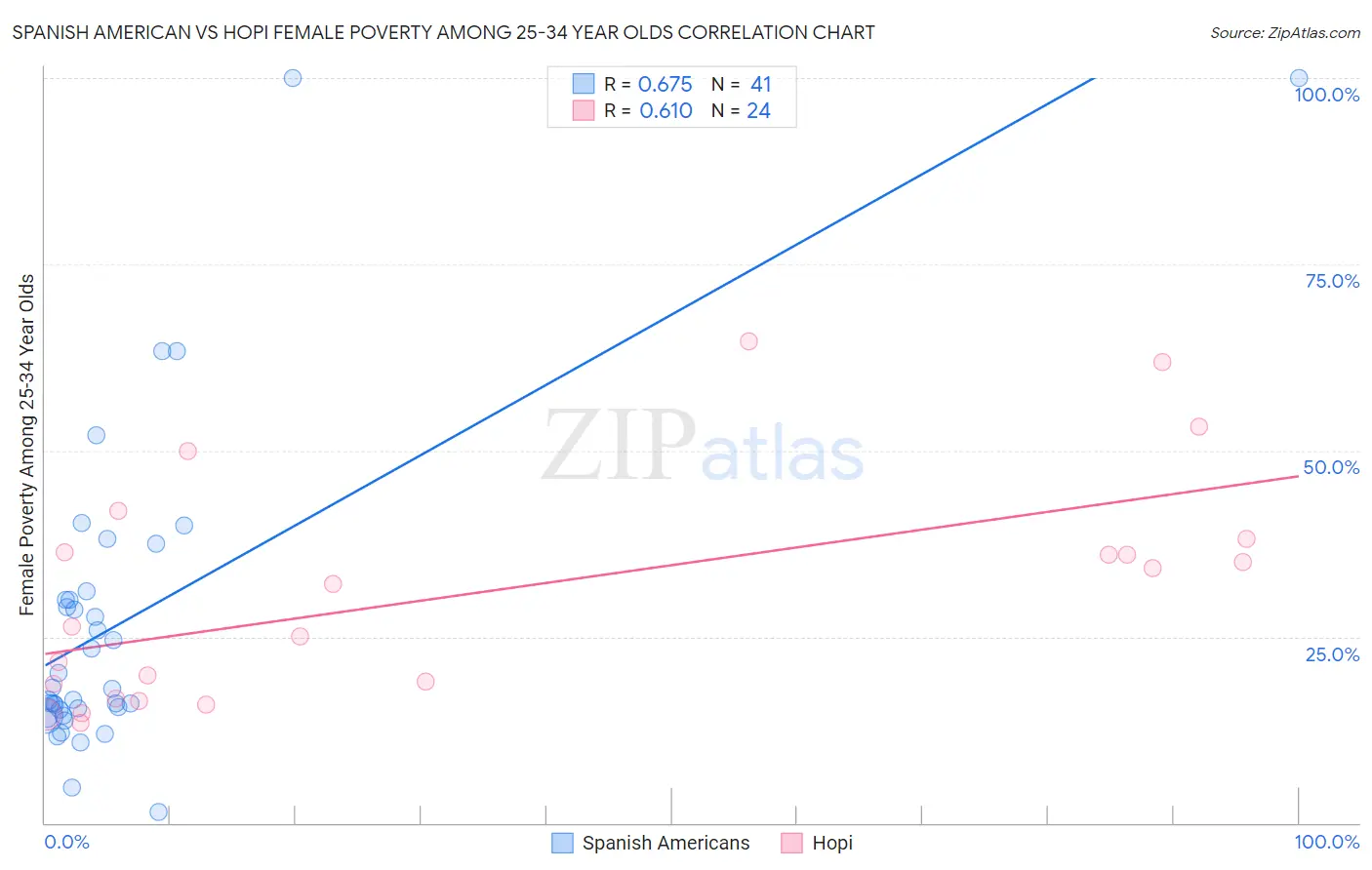 Spanish American vs Hopi Female Poverty Among 25-34 Year Olds