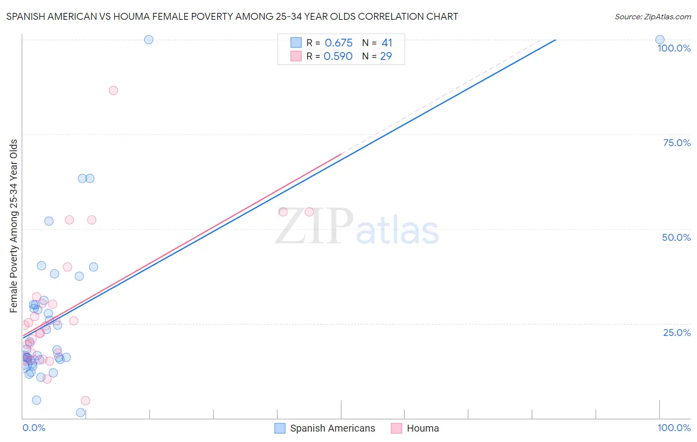 Spanish American vs Houma Female Poverty Among 25-34 Year Olds