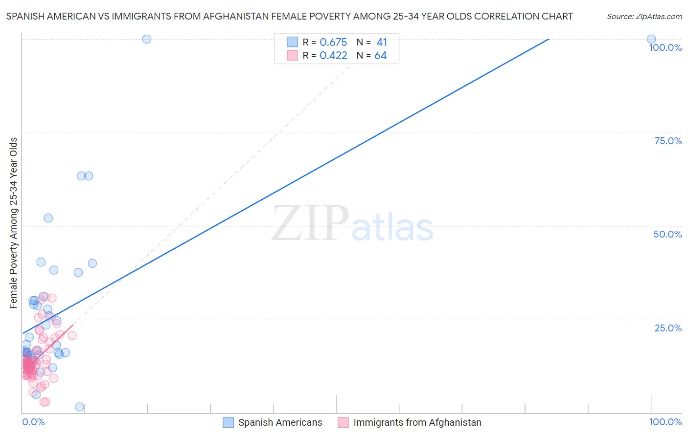Spanish American vs Immigrants from Afghanistan Female Poverty Among 25-34 Year Olds