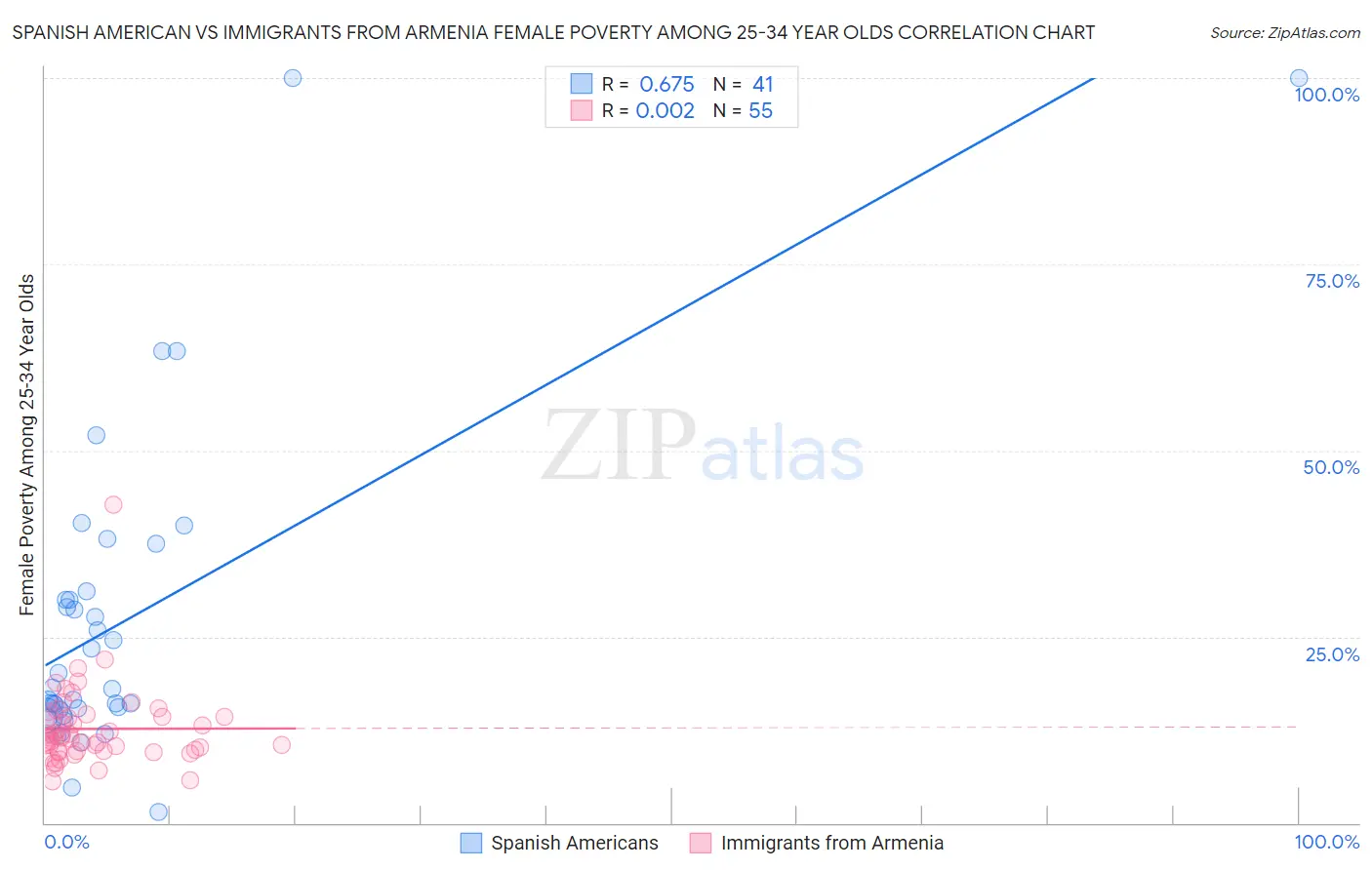 Spanish American vs Immigrants from Armenia Female Poverty Among 25-34 Year Olds