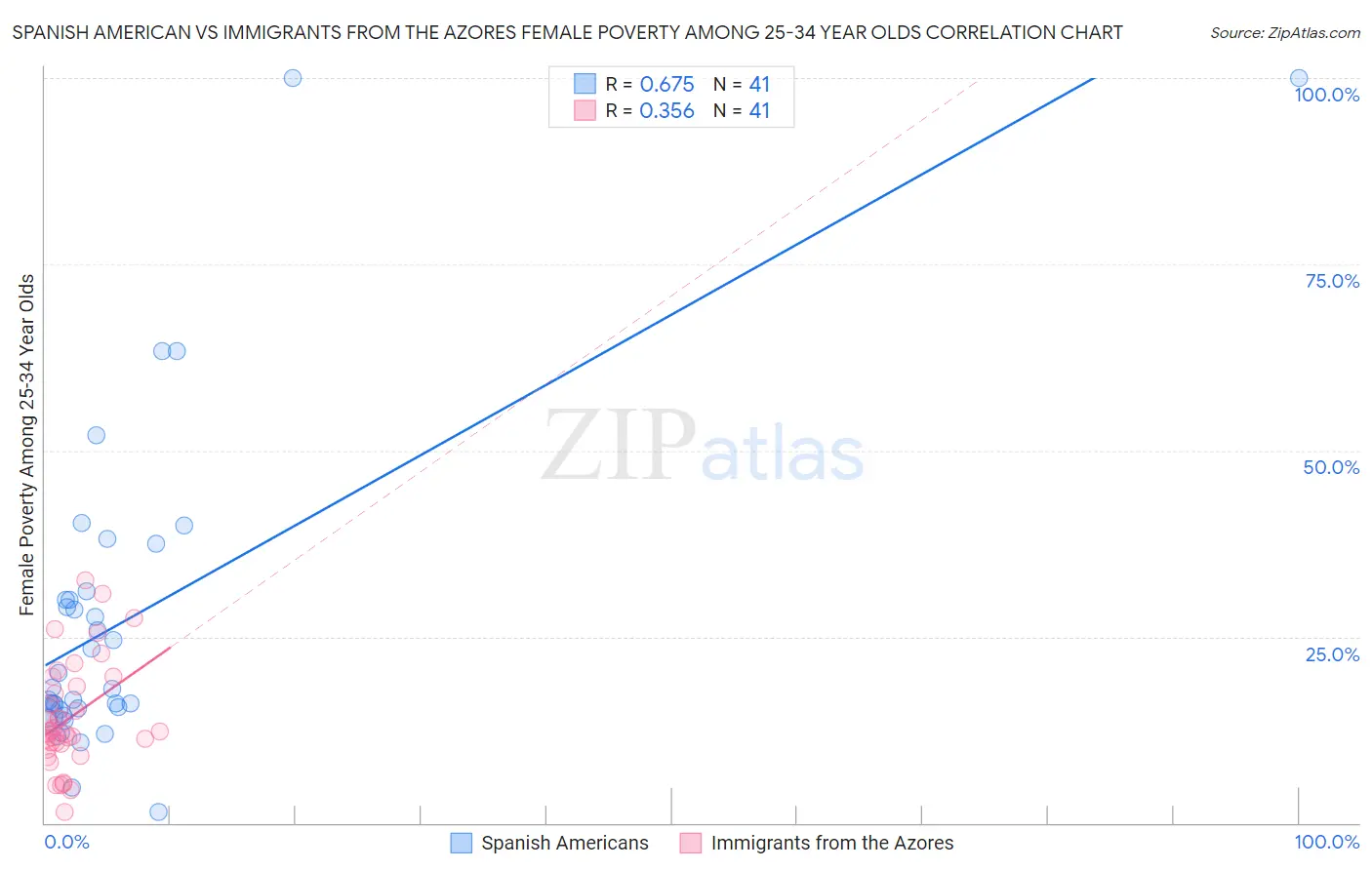 Spanish American vs Immigrants from the Azores Female Poverty Among 25-34 Year Olds